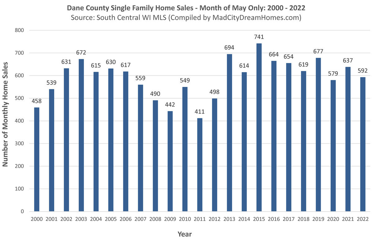 Madison WI Home Sales May 2022